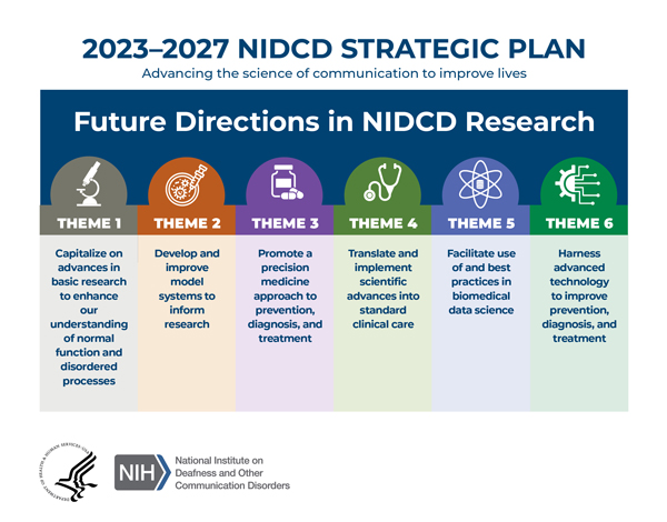 An infographic summarizing future directions in NIDCD research in relation to the 2023-2027 NIDCD Strategic Plan.
